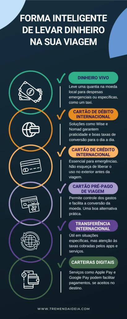 Infográfico mostrando formas inteligentes de levar dinheiro na viagem internacional, incluindo dinheiro vivo, cartões internacionais, pré-pagos, transferências e carteiras digitais.
